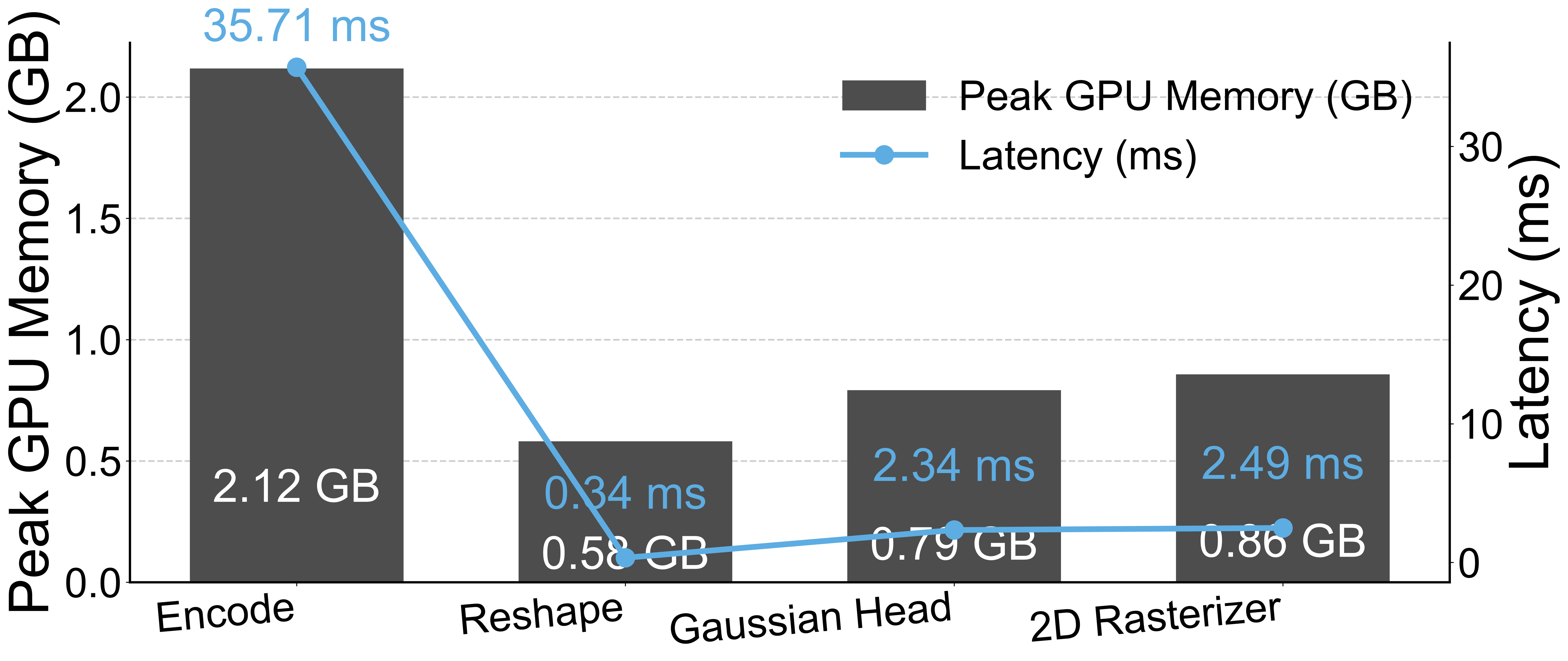 Peak GPU Memory and Latency